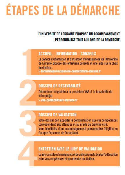 VAE - Étapes :
1 : Accueil, information, conseils - Le Service d'Orientation et d'Insertion Professionnelles de l'UL propose des entretiens conseils et une aide sur le choix du diplôme.
> formationprofessionnelle-contact@univ-lorraine.fr
2 : Dossier de recevabilité - Déterminer l'éligibilité à la procédure VAE et la faisabilité de votre projet.
> vae-contact@univ-lorraine.fr
3 : Dossier de validation - Votre dossier doit apporter la démonstration que vos compétences correspondent aux attendus et au grade du diplômé visé. Vous bénéficiez d'un accompagnement personnalisé (éligible au CPF).
4 : Entretien avec le jury de validation - Le jury, constitué d'enseignants et de professionnels, évalue l'adéquation entre vos compétences et les attendus du diplôme.